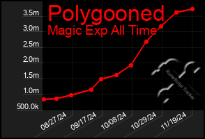 Total Graph of Polygooned