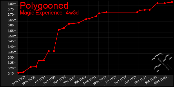 Last 31 Days Graph of Polygooned