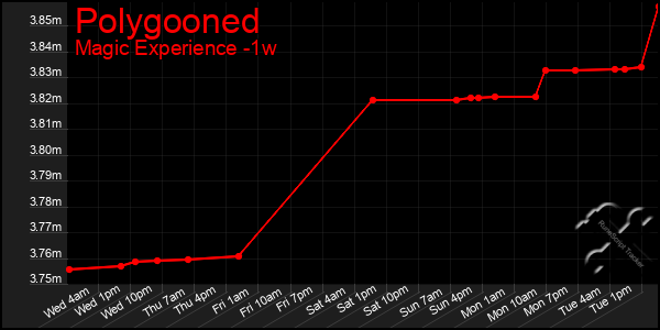 Last 7 Days Graph of Polygooned