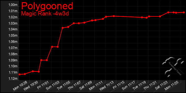 Last 31 Days Graph of Polygooned