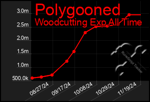 Total Graph of Polygooned