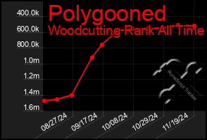 Total Graph of Polygooned