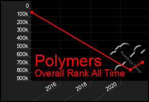 Total Graph of Polymers