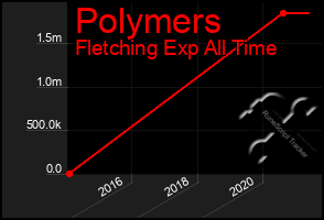 Total Graph of Polymers