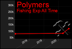 Total Graph of Polymers