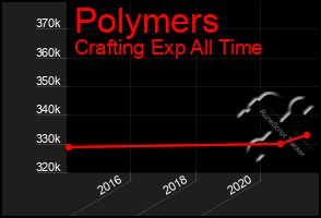 Total Graph of Polymers