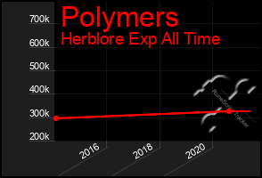 Total Graph of Polymers