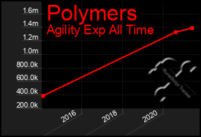 Total Graph of Polymers