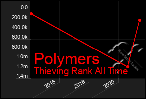 Total Graph of Polymers