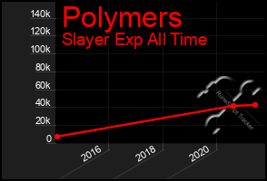 Total Graph of Polymers