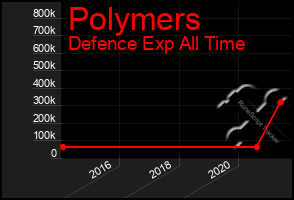 Total Graph of Polymers