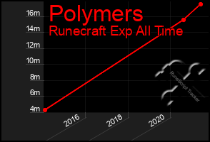 Total Graph of Polymers