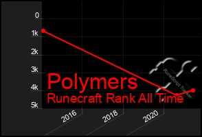 Total Graph of Polymers