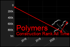 Total Graph of Polymers