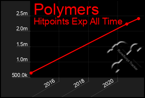 Total Graph of Polymers