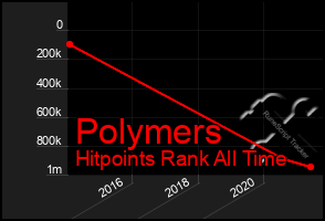 Total Graph of Polymers