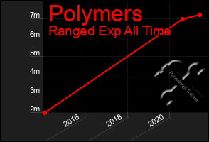 Total Graph of Polymers