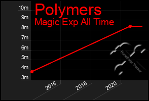 Total Graph of Polymers