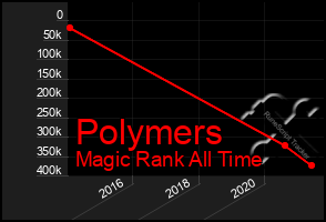 Total Graph of Polymers