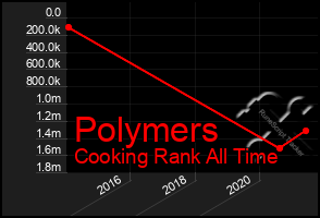 Total Graph of Polymers