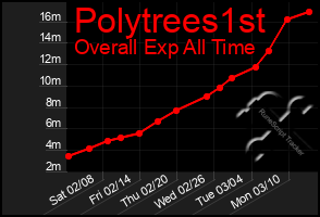 Total Graph of Polytrees1st