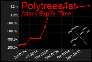 Total Graph of Polytrees1st