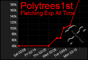 Total Graph of Polytrees1st