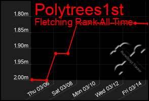 Total Graph of Polytrees1st