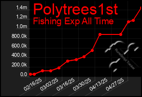 Total Graph of Polytrees1st