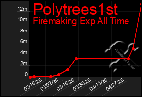 Total Graph of Polytrees1st