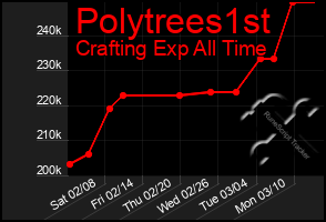 Total Graph of Polytrees1st