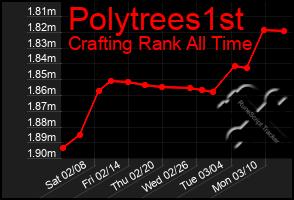 Total Graph of Polytrees1st