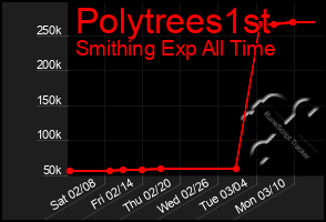 Total Graph of Polytrees1st