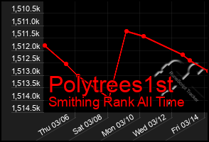 Total Graph of Polytrees1st