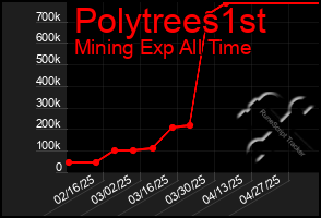 Total Graph of Polytrees1st