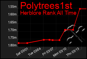 Total Graph of Polytrees1st