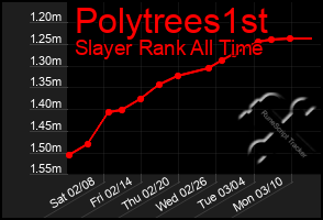 Total Graph of Polytrees1st