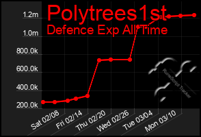 Total Graph of Polytrees1st