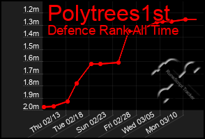 Total Graph of Polytrees1st