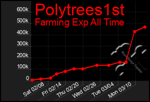 Total Graph of Polytrees1st