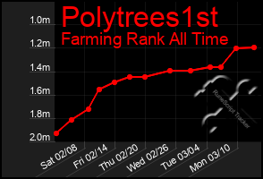 Total Graph of Polytrees1st