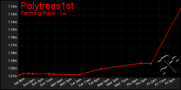 Last 7 Days Graph of Polytrees1st