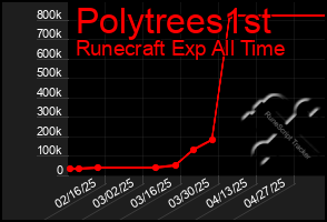 Total Graph of Polytrees1st