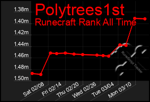 Total Graph of Polytrees1st