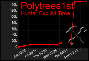 Total Graph of Polytrees1st