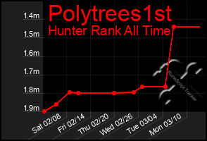 Total Graph of Polytrees1st