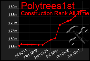 Total Graph of Polytrees1st