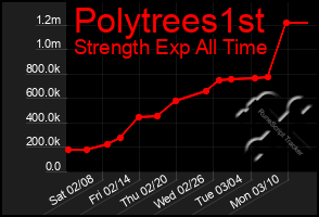 Total Graph of Polytrees1st