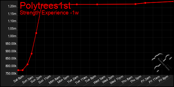 Last 7 Days Graph of Polytrees1st