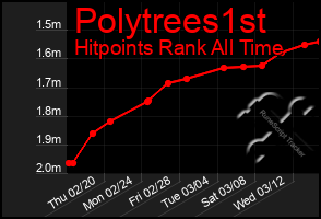 Total Graph of Polytrees1st